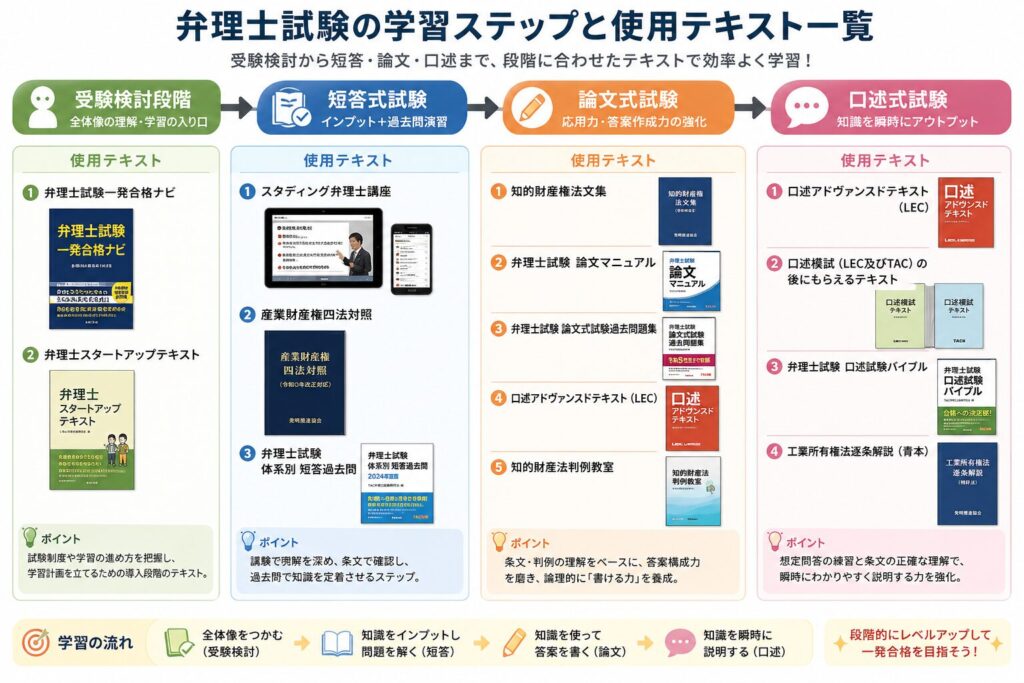 弁理士試験論文試験用テキスト 独学合格者が解説！】弁理士試験のおすすめテキストと活用法 | キャリ